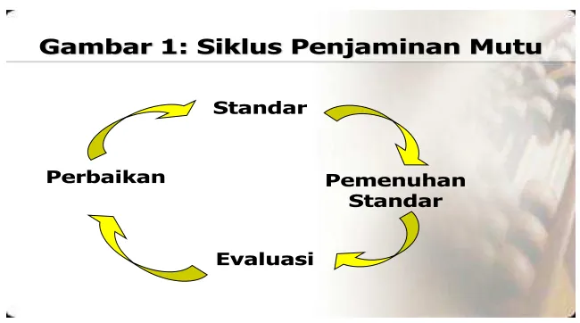 Gambar 1: Siklus Penjaminan Mutu