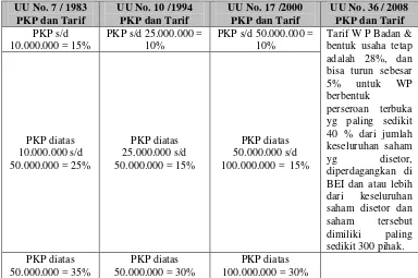 Tabel 2.1: Perbedaan tarif UU PPh 1983, 1994, 2000, dan 2008 untuk Wajib Pajak Badan 