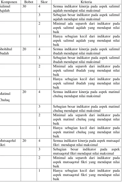 Tabel 3.3. Rubrik Penilaian Analitik 
