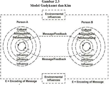Gambar 2.3 Model Gudykunst dan Kim 