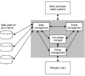 Gambar II.2 Model Konseptual SPK 