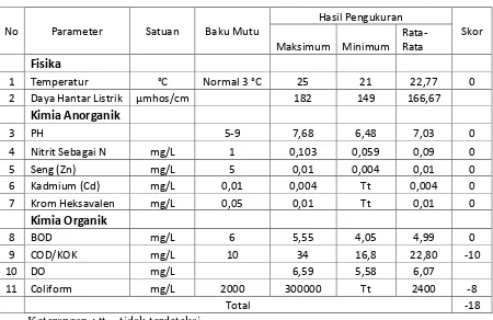 Tabel IV.1 Skor Mutu Air pada sungai Citarum Majalaya 