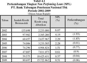 Tabel 4.1 Non Perfoming Loan 