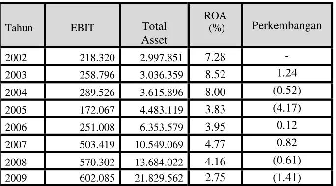 Tabel 4.2 Return On Asset 