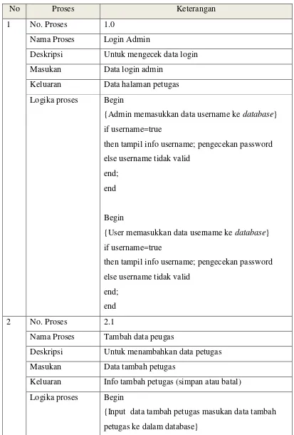 Tabel 3.3 Spesifikasi Proses 