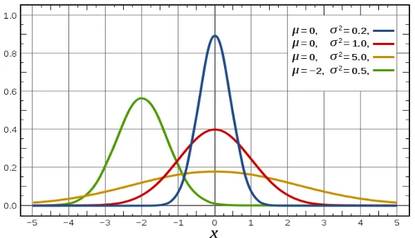 Gambar 6. Grafik fungsi Gaussian 2 dimensi [18]