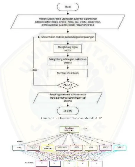 Gambar 3. 2 Flowchart Tahapan Metode AHP 