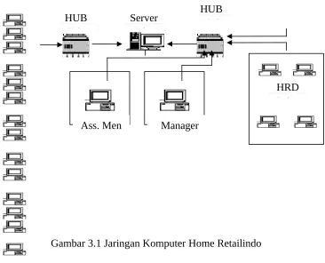 Gambar 3.1 Jaringan Komputer Home Retailindo