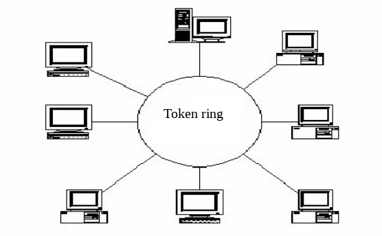Gambar 3.3 topologi token ring 