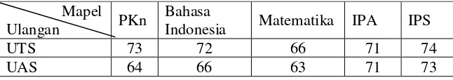 Tabel 1.  Rata-Rata Kelas Hasil Ulangan Kelas IV Semester 1 Tahun Pelajaran  2012/2013 