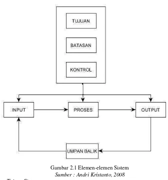 Gambar 2.1 Elemen-elemen Sistem  