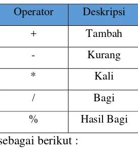 Tabel 2.4 Operator penambah nilai 