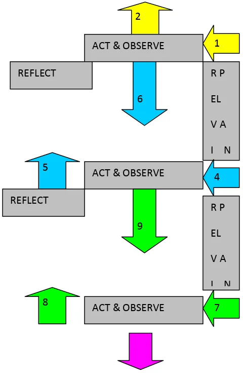 Gambar 1. Skema Penelitian Tindakan Kelas (Madya, 2007: 67) 