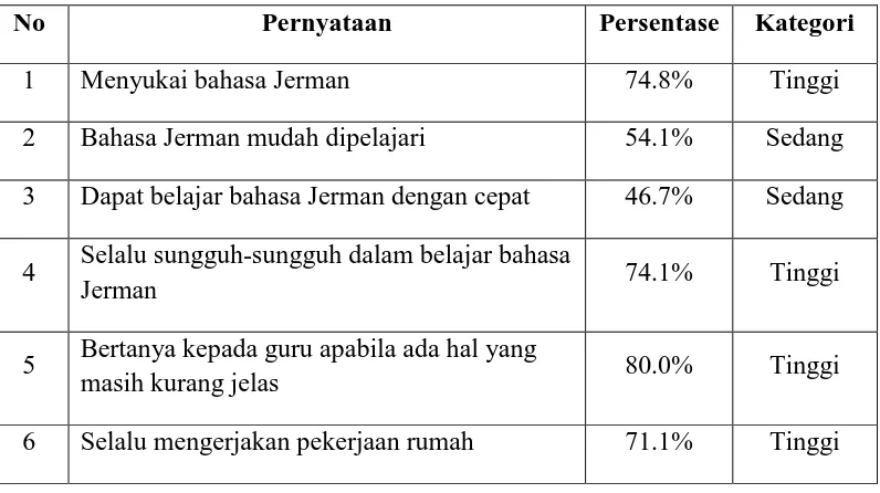 Tabel 8. Deskripsi Motivasi Belajar Peserta Didik Sebelum Tindakan  