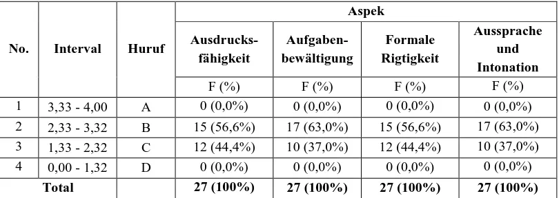 Tabel 9. Distribusi Nilai Keterampilan Berbicara Bahasa Jerman  Peserta didik Pratindakan 