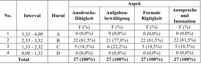 Tabel 10. Distribusi Nilai Keterampilan Berbicara Bahasa Jerman Peserta didik Siklus I  