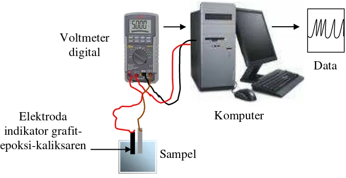 Gambar 3.2 Susunan peralatan dalam analisis potensiometri sistem batch 