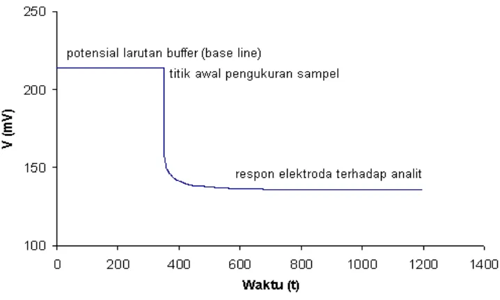 Gambar 4.2 Kurva perubahan potensial antara larutan buffer fosfat pH 8 (blankodan larutan Cu(NO) 3)2 50 ppm