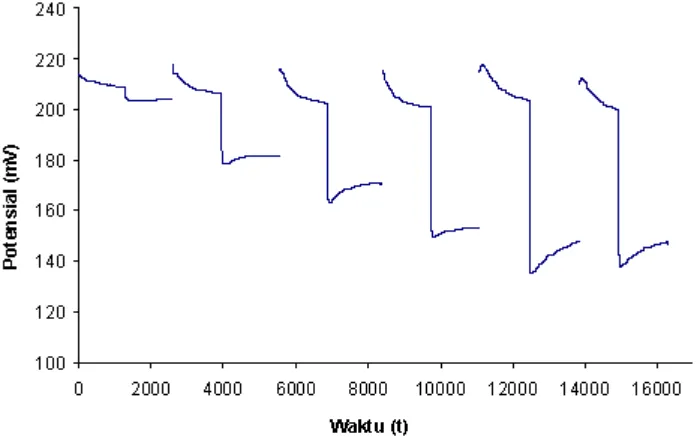 Gambar 4.3 Kurva uji trend Nerstian dari elektroda grafit-epoksi-kaliksaren. 