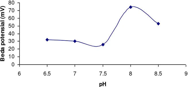 Gambar 4.4 Grafik optimasi pH buffer fosfat 