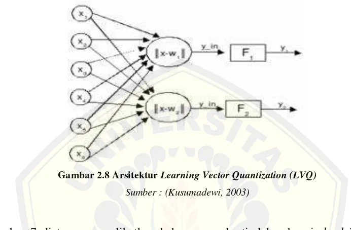Gambar 2.8 Arsitektur Learning Vector Quantization (LVQ) 