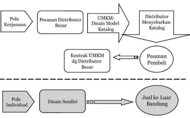 Gambar II.6. Jalur Pemasaran