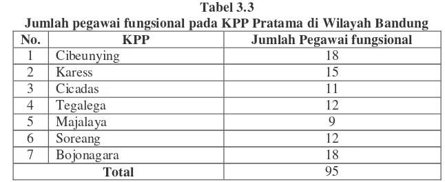 Tabel 3.3 