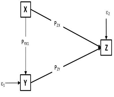 Gambar 3.2        Model analisis jalur 