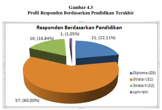 Gambar 4.3 Profil Responden Berdasarkan Pendidikan Terakhir 