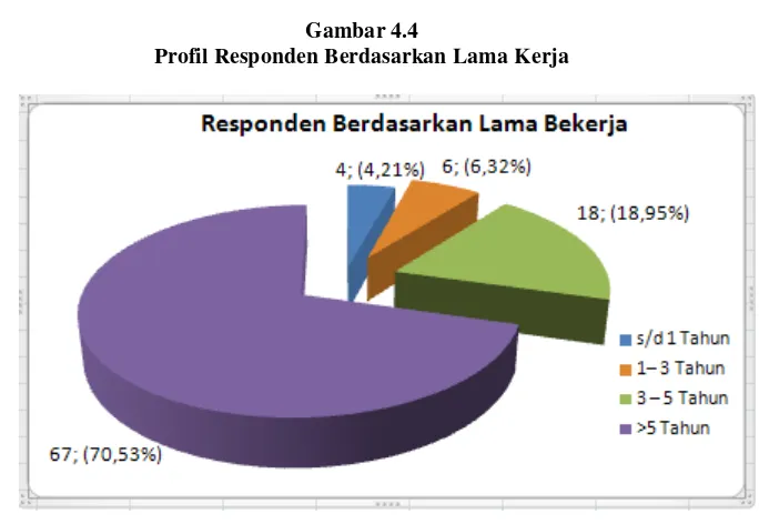 Gambar 4.4 Profil Responden Berdasarkan Lama Kerja 