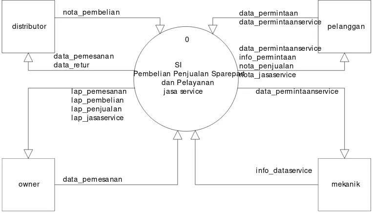 Gambar 4.4 Diagram Kontek sistem informasi pembelian penjualan sparepart dan pelayanan jasa service yang sedang berjalan