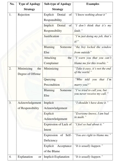 Table 2.1 the Classification of Apology Strategy by Trosborg (1994) 