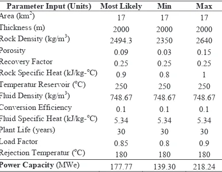 FIGURE 1. 2D resistivity data magnetotelluric survey in Lawu Geothermal Field [5] 