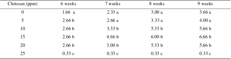 Table 2. The number of PLB at chitosan concentration after 3, 6 dan 9 weeks 