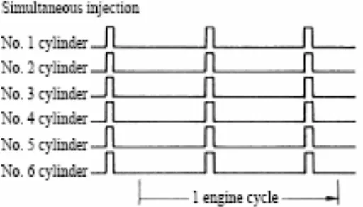 Gambar 4; .Mode injeksi simultan pada engine 6 silinder 