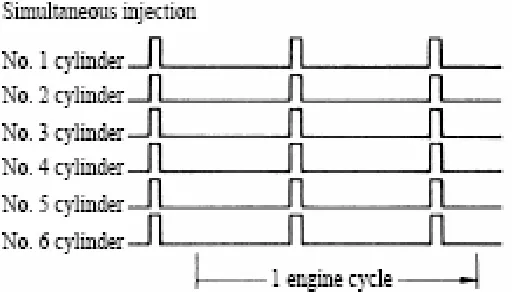 Gambar 4; .Mode injeksi simultan pada engine 6 silinder 