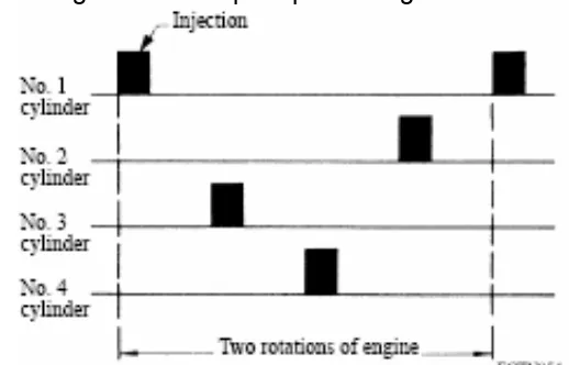 Gambar 5;  mode injeksi group pada engine 6 silinder 