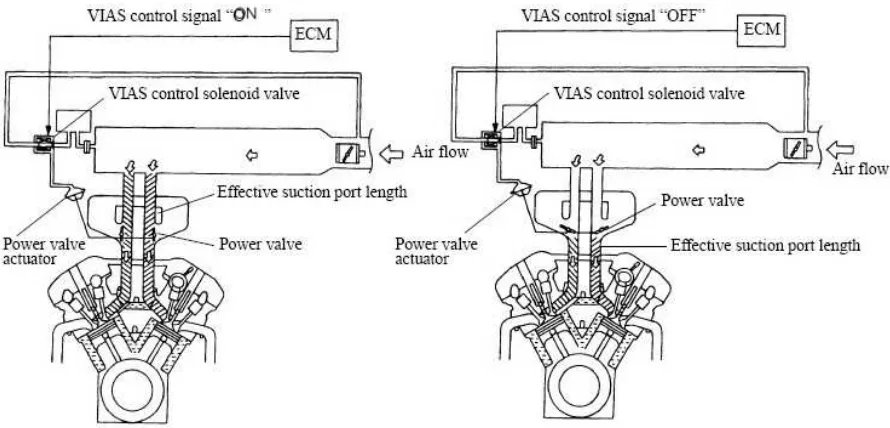 Gambar 9; variable  intake Manifold 