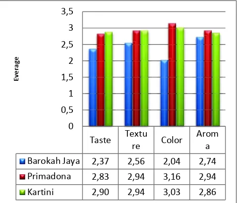 Figure 3. Bar-chart of Preference Test of Suwar Suwir