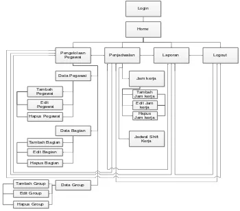 Gambar 3. 16 perancangan struktur menu pegawai 