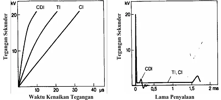Gambar Perbandingan Sistem Pengapian Konvensional (CI), Transistor (TI), dan Kapasitor (CDI) 
