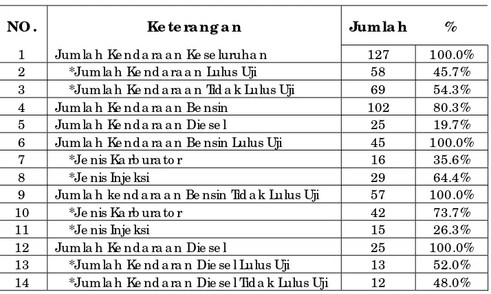 Tabel 1. Hasil uji Lomba emisi kendaraan Dinas kabupaten sleman 2010 