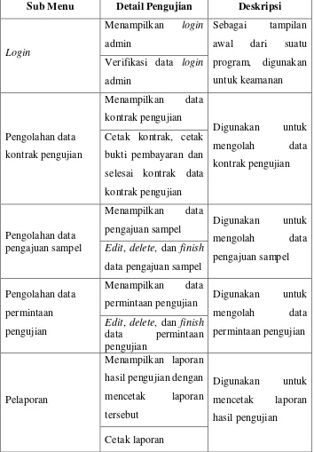 Tabel 4.1 Nama proses beserta file implementasinya 