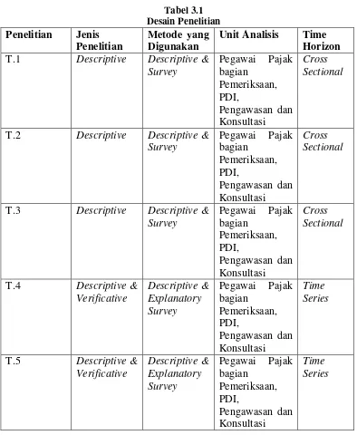 Tabel 3.1 Desain Penelitian 