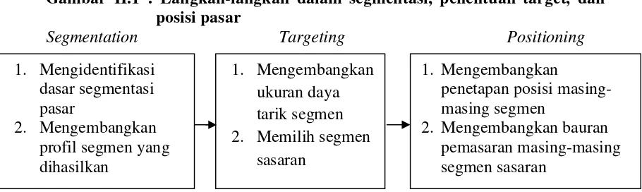 Gambar II.1 : Langkah-langkah dalam segmentasi, penentuan target, dan