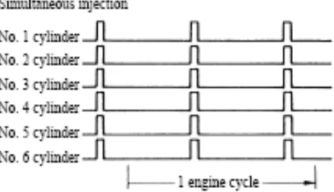 Gambar 4; .Mode injeksi simultan pada engine 6 silinder 