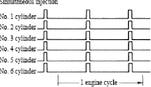 Gambar 4; .Mode injeksi simultan pada engine 6 silinder 