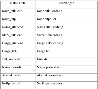 Tabel 4.4 Struktur Data Data Suku Cadang 