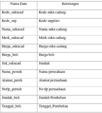 Tabel 4.6 Struktur Data Nota Pembelian 