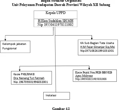Gambar 4.1Struktur Organisasi UPPD Provinsi Wilayah XII Subang